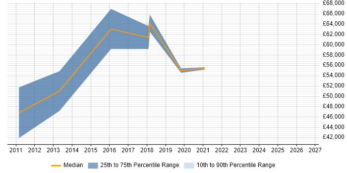 Salary distribution trend for Marketing Automation Manager job vacancies in the South East