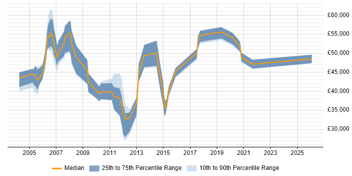 Salary distribution trend for Marketing Communications Manager job vacancies in the South East