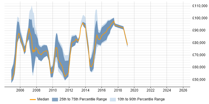 Salary distribution trend for Marketing Director job vacancies in the South East