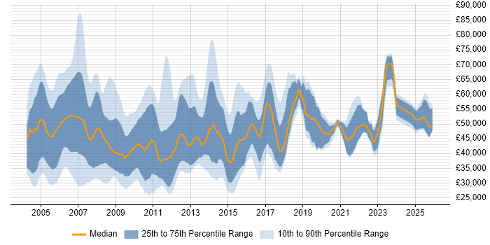 Salary distribution trend for Marketing Manager job vacancies in the South East