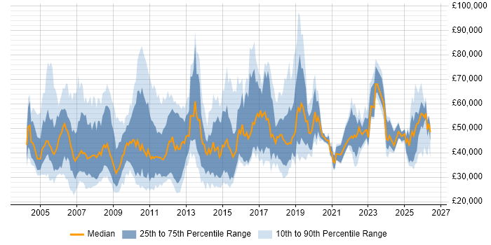 Salary distribution trend for jobs in the South East citing Marketing Strategy