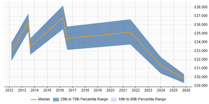 Salary distribution trend for Master Data Administrator job vacancies in the South East