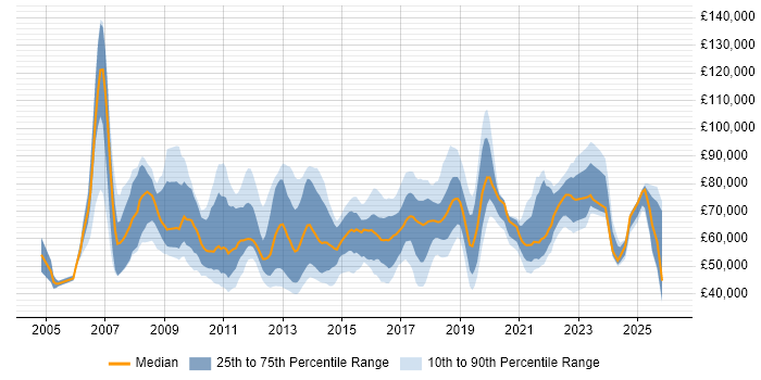 Salary distribution trend for jobs in the South East citing Master Data Management