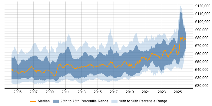 Salary distribution trend for jobs in the South East citing Master's Degree