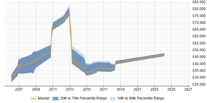 Salary distribution trend for jobs in the South East citing Mathematica