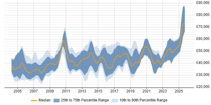 Salary distribution trend for jobs in the South East citing Mathematical Modelling