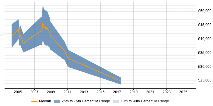 Salary distribution trend for Mathematician job vacancies in the South East Salary distribution trend for Mathematician job vacancies in the South East