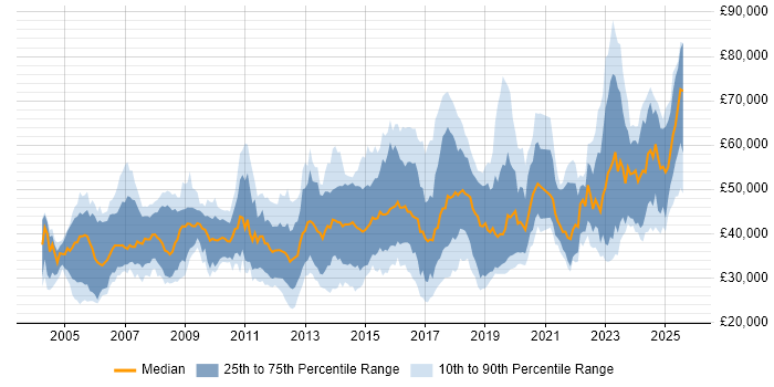 Salary distribution trend for jobs in the South East citing MATLAB Salary distribution trend for jobs in the South East citing MATLAB
