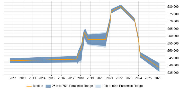Salary distribution trend for jobs in the South East citing Matplotlib