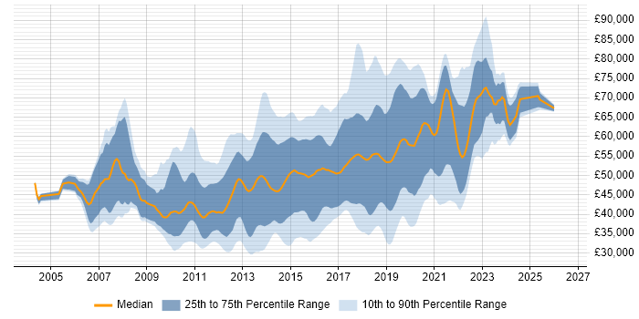 Salary distribution trend for jobs in the South East citing Maven
