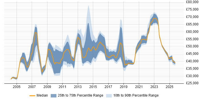 Salary distribution trend for jobs in the South East citing Maximo