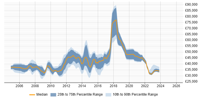 Salary distribution trend for jobs in the South East citing McAfee ePO