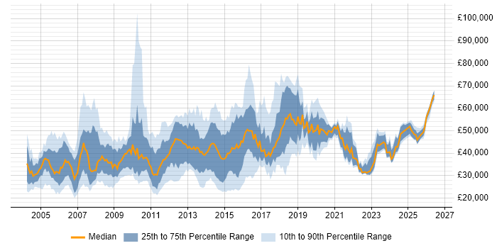 Salary distribution trend for jobs in the South East citing McAfee