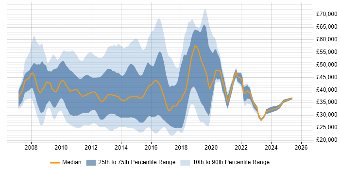 Salary distribution trend for jobs in the South East citing MCITP