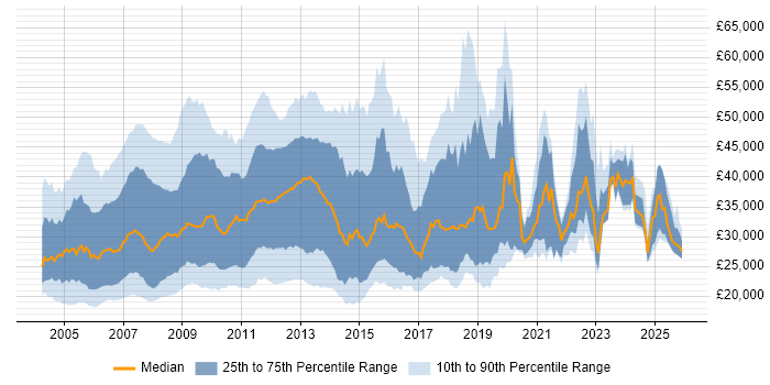Salary distribution trend for jobs in the South East citing MCP