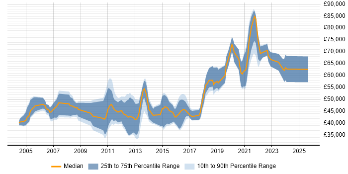 Salary distribution trend for jobs in the South East citing Memory Management