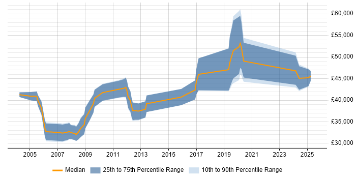 Salary distribution trend for jobs in the South East citing Mentor Graphics Salary distribution trend for jobs in the South East citing Mentor Graphics