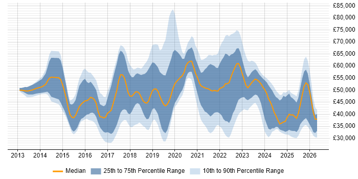 Salary distribution trend for jobs in the South East citing Meraki