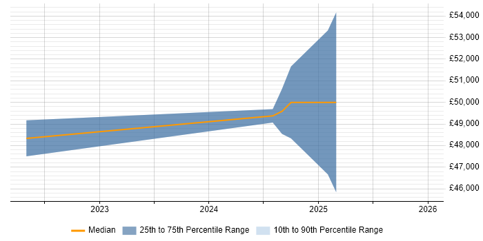 Salary distribution trend for jobs in the South East citing Metabase