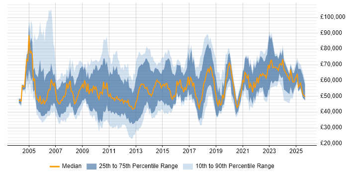 Salary distribution trend for jobs in the South East citing Metadata