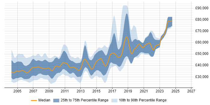 Salary distribution trend for jobs in the South East citing MFC