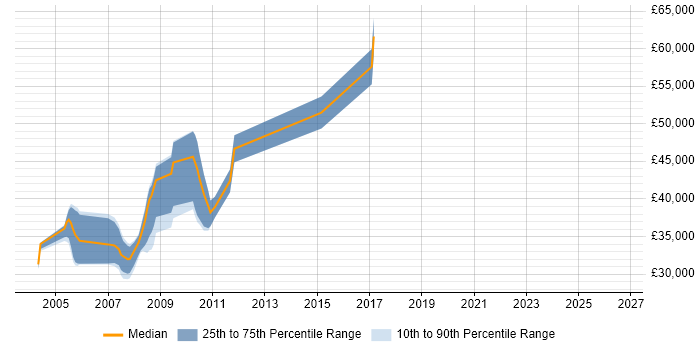 Salary distribution trend for jobs in the South East citing Micro Focus COBOL