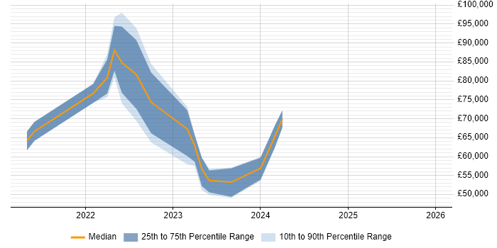 Salary distribution trend for jobs in the South East citing Micro Frontends