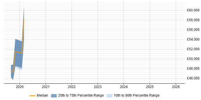 Salary distribution trend for jobs in the South East citing Micronaut