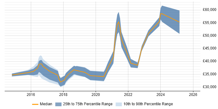 Salary distribution trend for Microsoft 365 Administrator job vacancies in the South East
