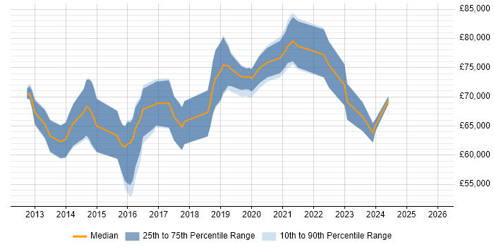 Salary distribution trend for Microsoft 365 Architect job vacancies in the South East