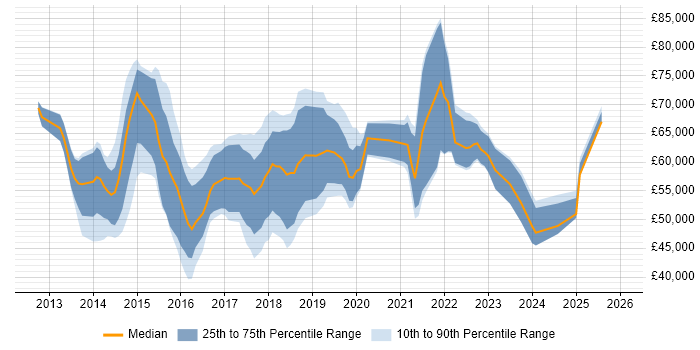 Salary distribution trend for Microsoft 365 Consultant job vacancies in the South East