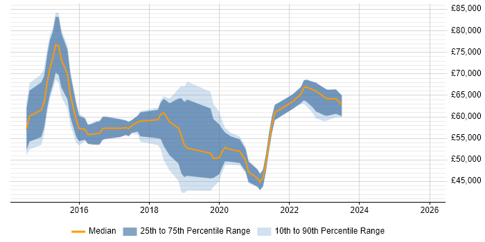 Salary distribution trend for Microsoft 365 Manager job vacancies in the South East