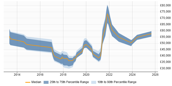 Salary distribution trend for Microsoft 365 Specialist job vacancies in the South East