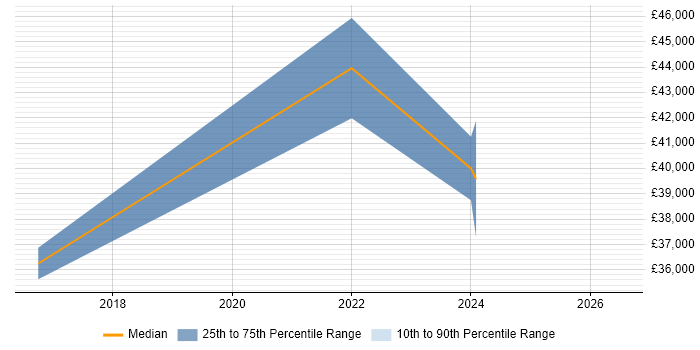 Salary distribution trend for Microsoft 365 Trainer job vacancies in the South East