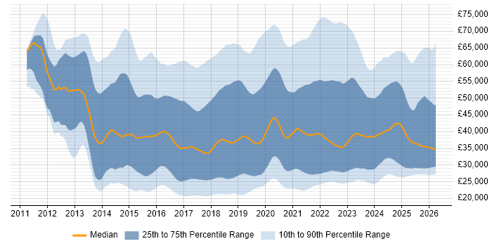 Salary distribution trend for jobs in the South East citing Microsoft 365