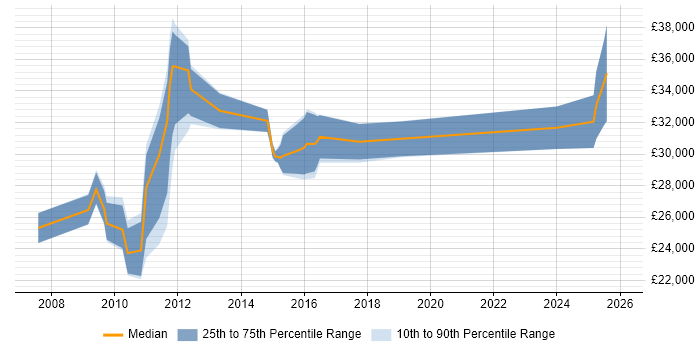 Salary distribution trend for jobs in the South East citing Microsoft Advertising