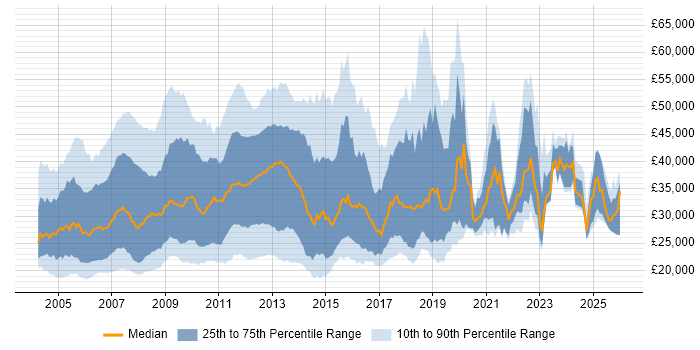 Salary distribution trend for jobs in the South East citing Microsoft Certified Professional