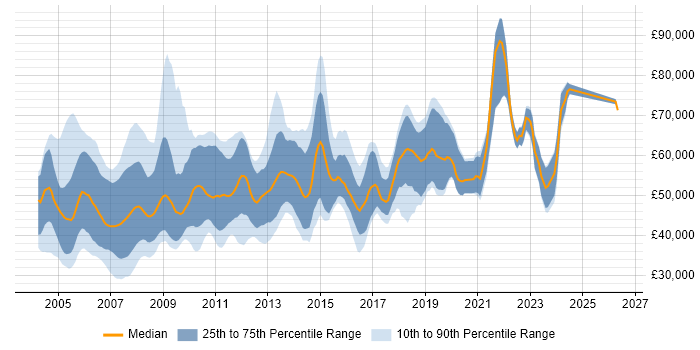 Salary distribution trend for Microsoft Consultant job vacancies in the South East