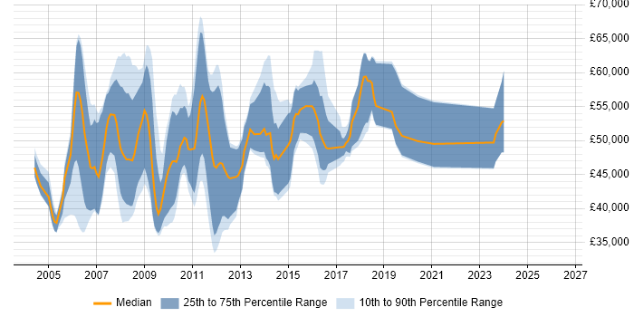 Salary distribution trend for Microsoft CRM Consultant job vacancies in the South East