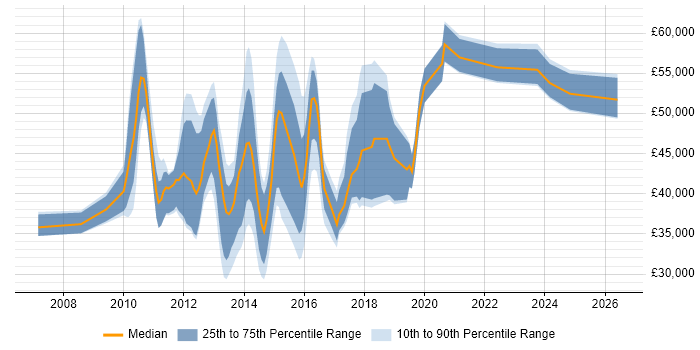 Salary distribution trend for jobs in the South East citing Microsoft Data Protection Manager