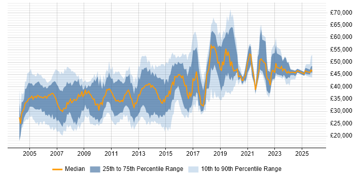 Salary distribution trend for Microsoft Engineer job vacancies in the South East