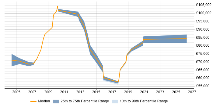 Salary distribution trend for Microsoft Enterprise Architect job vacancies in the South East