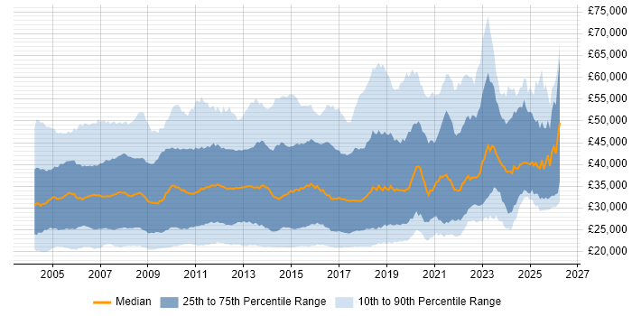 Salary distribution trend for jobs in the South East citing Microsoft Exchange
