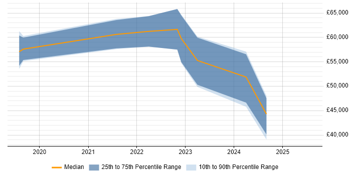 Salary distribution trend for jobs in the South East citing Microsoft Graph