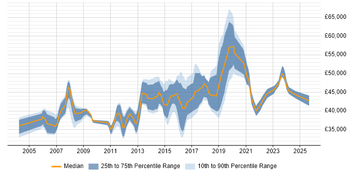 Salary distribution trend for Microsoft Infrastructure Engineer job vacancies in the South East