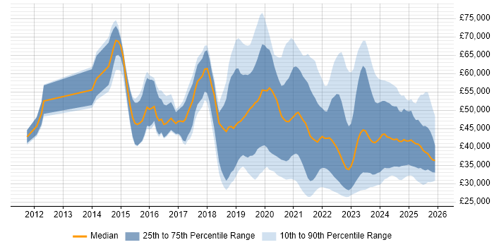 Salary distribution trend for jobs in the South East citing Microsoft Intune