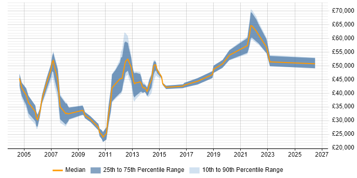 Salary distribution trend for jobs in the South East citing Microsoft Licensing