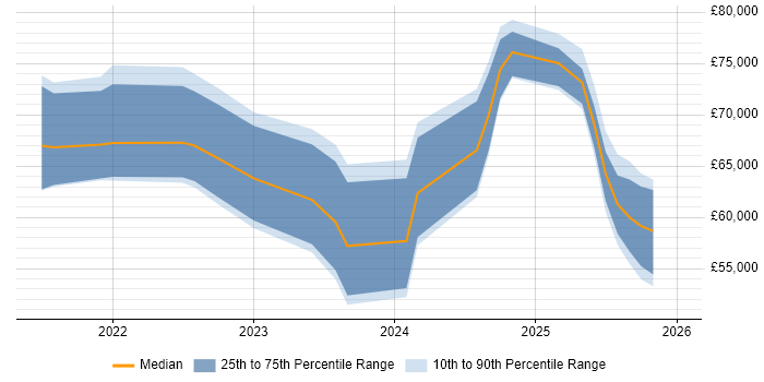 Salary distribution trend for jobs in the South East citing Microsoft Purview