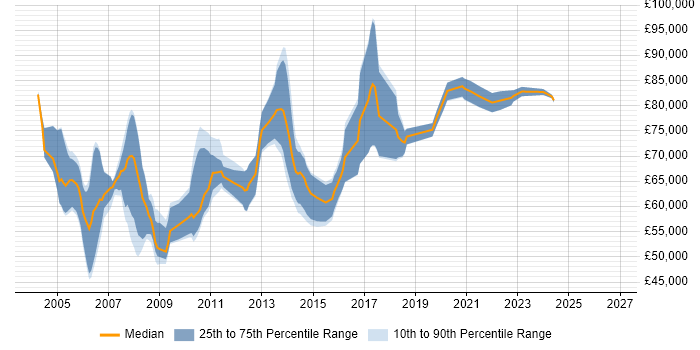 Salary distribution trend for Microsoft Solutions Architect job vacancies in the South East