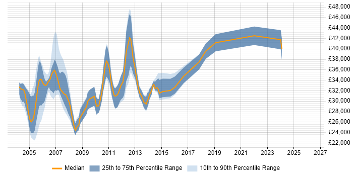 Salary distribution trend for Microsoft Trainer job vacancies in the South East